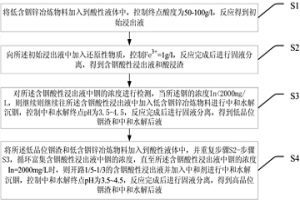 從低含銦鋅冶煉物料中富集銦的方法