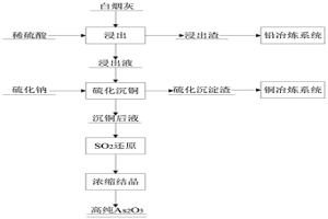 銅冶煉過程中所產(chǎn)含銅砷煙灰綜合利用的方法