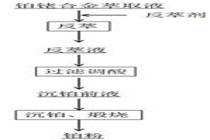 TBP萃取液中提取鉑的方法