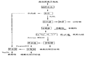 廢舊鋰離子電池的回收處理方法