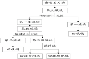 金剛石刀頭回收處理方法