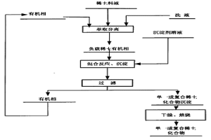 萃取分離負(fù)載有機(jī)相直接制備稀土化合物的工藝