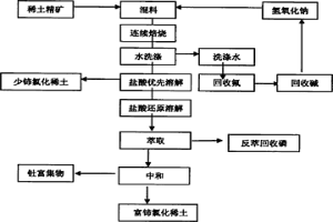 混合稀土精礦液堿焙燒資源綜合回收工藝