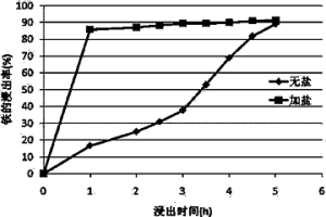 用于浸取鈦鐵礦的浸取液、鹽酸浸出法及浸出渣的應(yīng)用