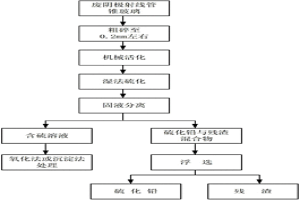 廢陰極射線管錐玻璃機(jī)械活化濕法硫化處理方法