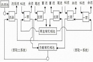 高鐵低銅料液萃取-電積金屬銅過程的除鐵方法