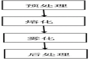 銦鍺提煉的前處理工藝