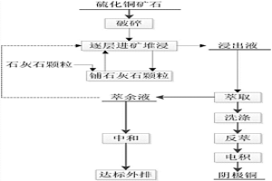 硫化銅礦生物堆浸系統(tǒng)調(diào)控酸和鐵的方法