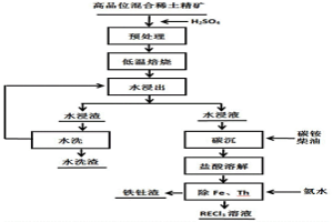 低溫預(yù)處理濃硫酸焙燒分解高品位混合稀土精礦的方法