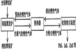 從輝鉬礦中除去并回收揮發(fā)性金屬硫化物的方法