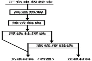 廢舊三元鋰電池正負(fù)電極材料的物理分選回收方法