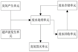 超聲波協(xié)同臭氧處理含氯廢水裝置及其應(yīng)用方法