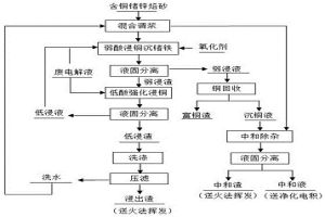 濕法煉鋅過程分離銅鍺的方法