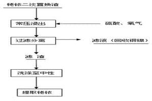 脫除銠銥二次置換渣中賤金屬的工藝方法