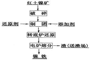 轉(zhuǎn)底爐-電爐聯(lián)合法處理紅土鎳礦生產(chǎn)鎳鐵方法