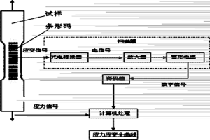 類條形碼引伸計系統(tǒng)及其測量應(yīng)力應(yīng)變?nèi)€的方法