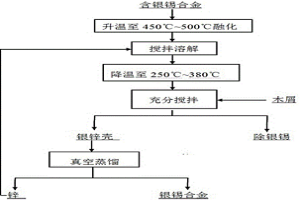 向含銀錫合金中加木屑除銀的方法