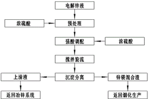 鋅電解液中鋅鎂的強(qiáng)酸飽和結(jié)晶分離方法