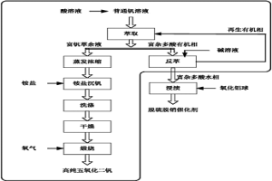 胺類萃取雜多酸雜質(zhì)制備高純釩的方法