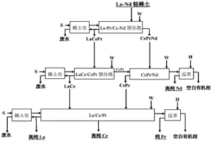 La-Nd輕稀土預(yù)分離三出口萃取分離工藝