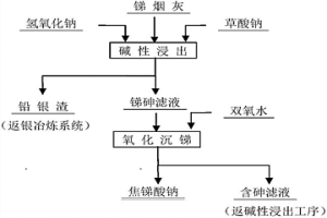 用含鉛銀砷銻煙灰制備焦銻酸鈉的方法