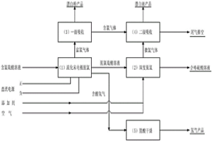 采用流化床電極脫除含氯硫酸溶液中氯離子的方法