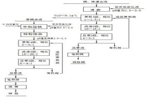 回收鉍中礦中銅、鋅的濕法處理方法