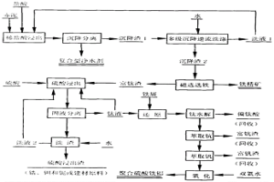 赤泥高效資源化利用方法