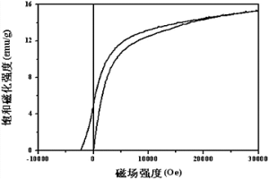 利用釹鐵硼固體廢料制備Nd<sub>2</sub>Fe<sub>14</sub>B/α-Fe納米復(fù)合磁粉的方法