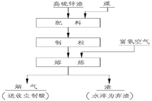 富氧側(cè)吹爐及高硫冶金渣的處理方法