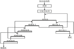 從鋅氧壓浸出渣中空化預(yù)處理及硫浮選回收硫精礦的工藝