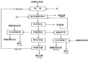 鹽酸體系中含鎳合金粉的處理工藝