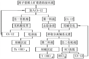 從廢渣浸出液中回收釷和稀土的方法