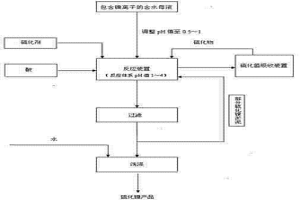 硫化沉鎳的方法