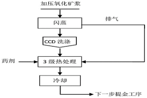 提高金精礦加壓氧化渣中金的浸出率的方法