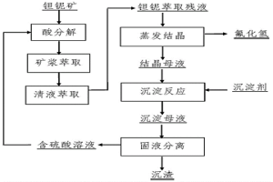 鉭鈮萃取殘液的處理方法