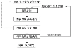 從氯化鈧溶液中分離鈧的方法