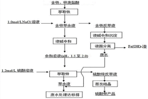 從廢鹽酸中回收鐵、鋅的方法