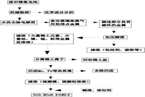 從廢舊鎳氫電池中回收有價(jià)金屬的方法