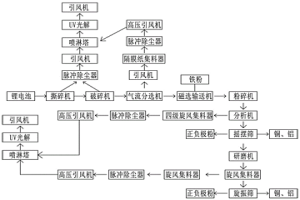 鋰電池破碎回收生產(chǎn)系統(tǒng)