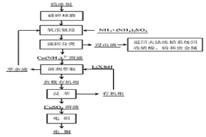 從鉛冰銅中分離銅的方法