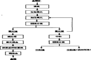 高炭砷硫金精礦的提金工藝