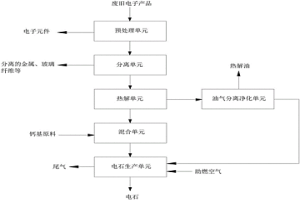 處理廢舊電子產(chǎn)品的系統(tǒng)