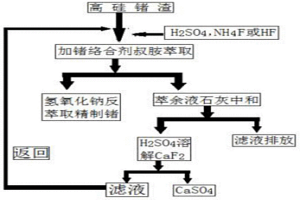 從髙硅原料中提取鍺方法