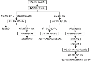 利用鋅冶煉廠有機(jī)鈷渣生產(chǎn)硫酸鈷的方法