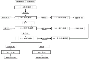 處置廢活性炭的方法