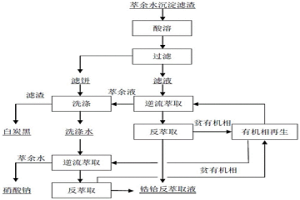 鋯鉿分離萃余水沉淀濾渣回收鋯鉿的方法