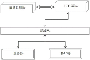 基于私有LTE專網(wǎng)的礦山降雨量在線監(jiān)測預警系統(tǒng)