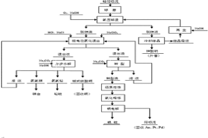 氧壓處理鉛陽極泥綜合回收有價金屬的方法