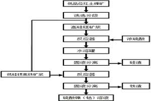 處理低品位紅土鎳礦的方法